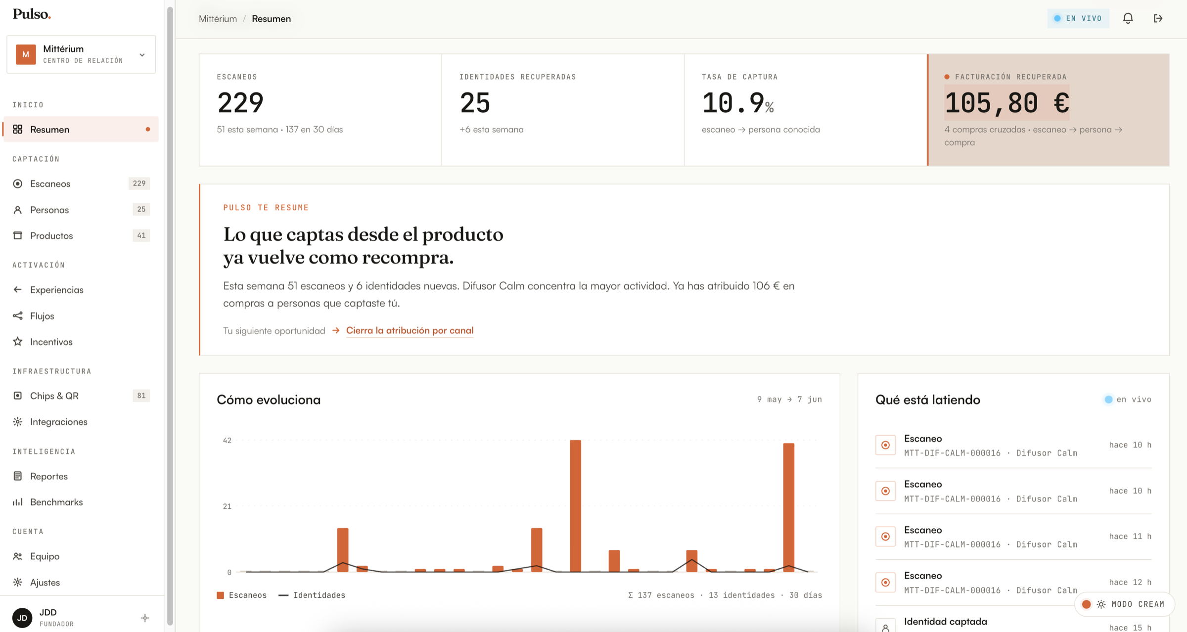 Dashboard de Pulso — vista Overview de Mittérium en producción: 229 escaneos, 25 identidades recuperadas, 10,9% tasa de captura y 105,80 € de facturación recuperada